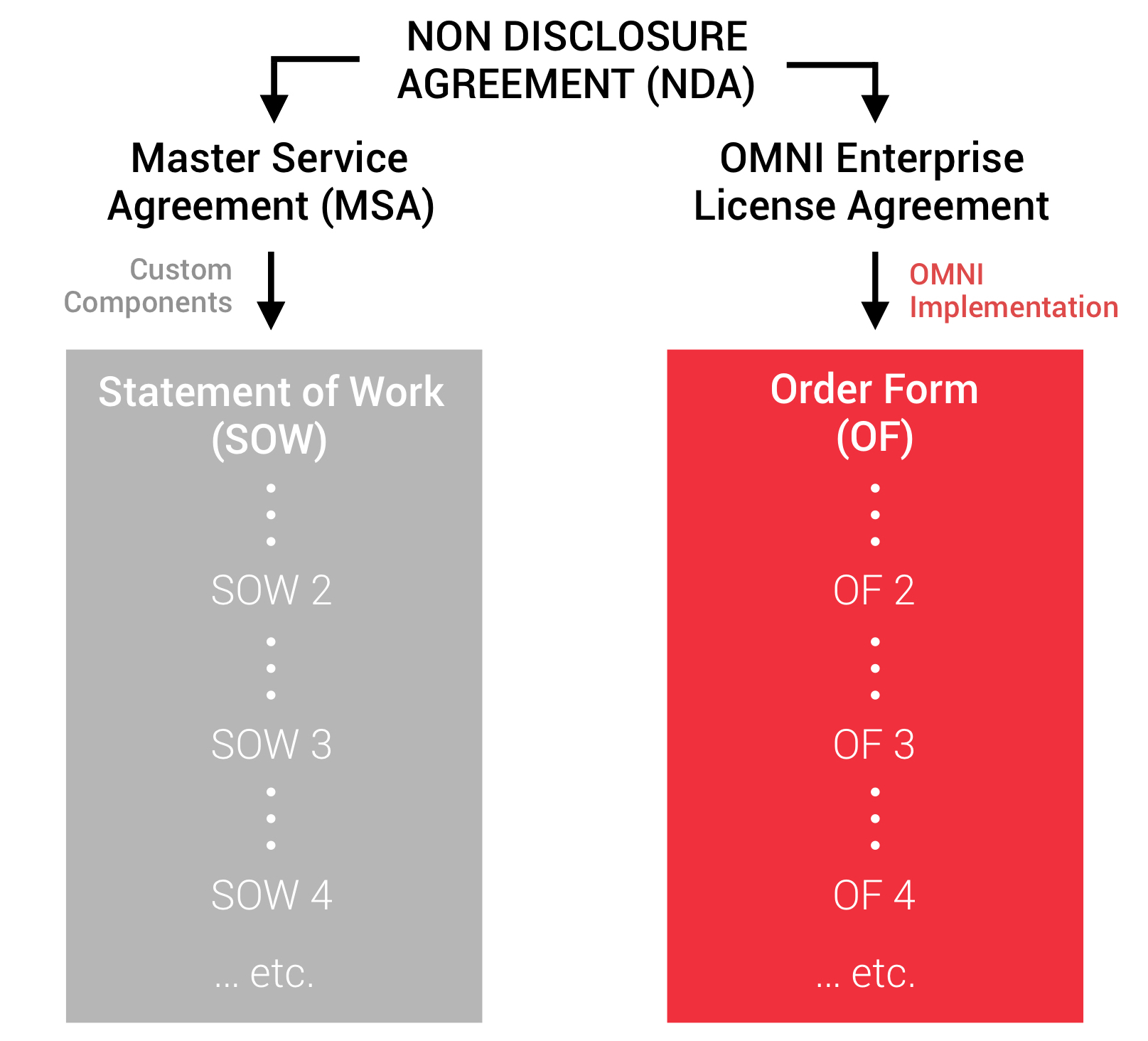 Contract chart