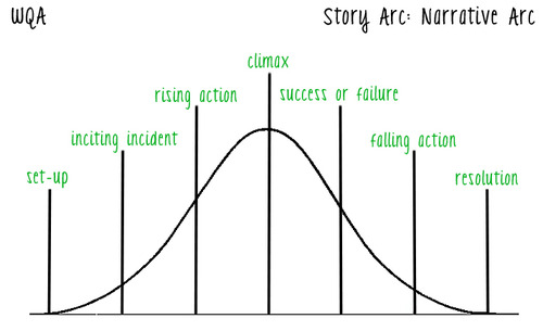 Narrative story arc for blog posts