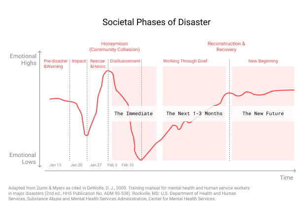 graph of societal disaster
