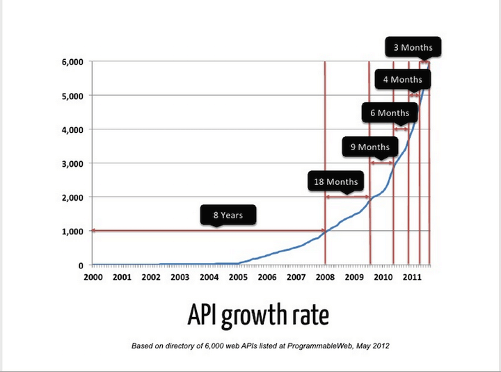 API Growth