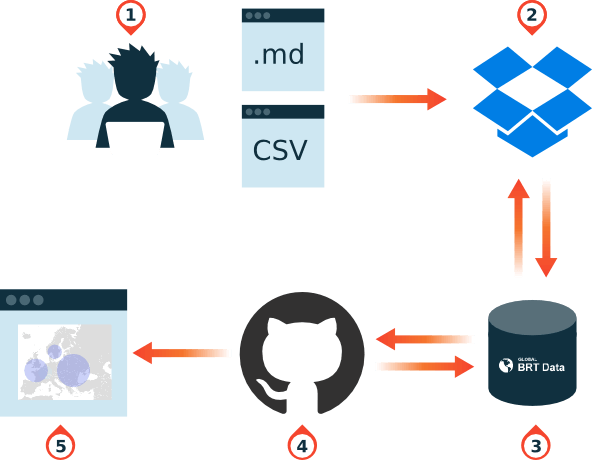 BRTdata workflow