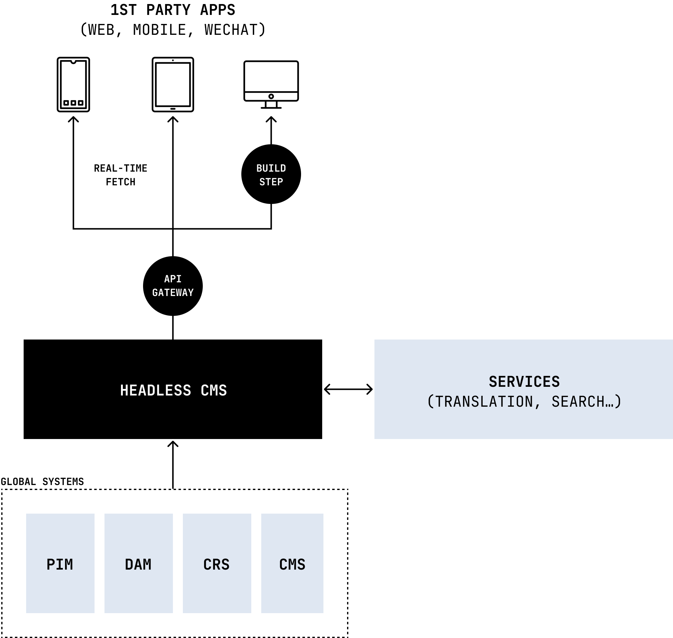 Overview of a headless CMS architecture