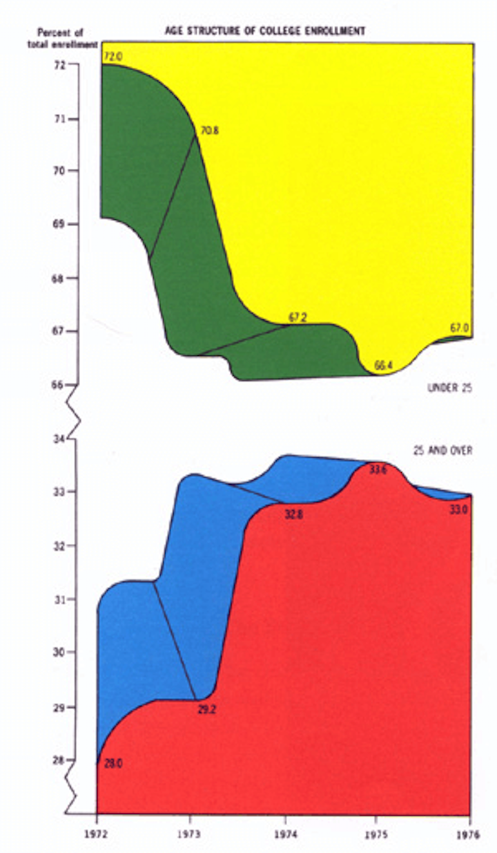 Contrasting Color Data Visualization