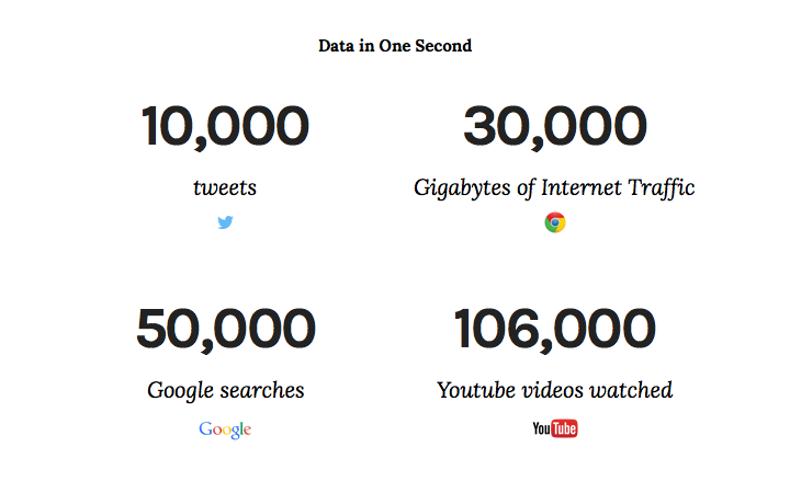 Data in One Second