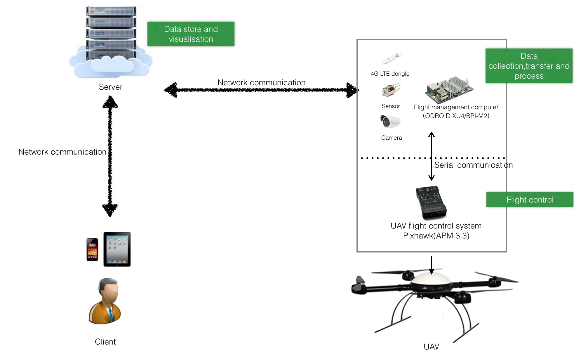 Network diagram for controlling a drone through 4G