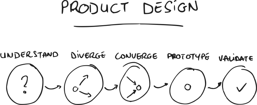 Product design