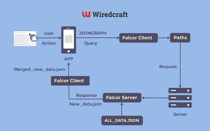 Falcor dataflow application diagram