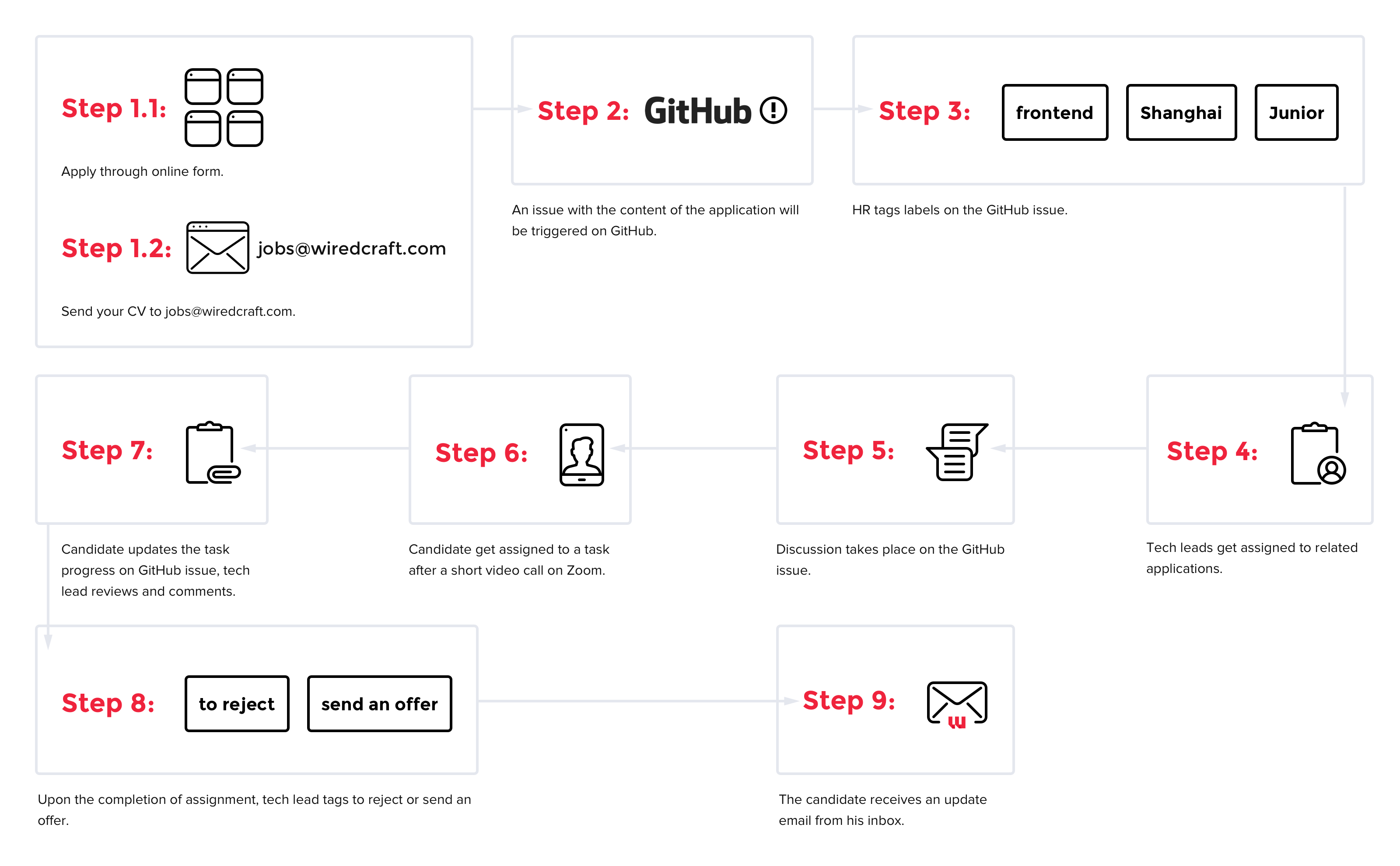 Wiredcraft recruitment flow