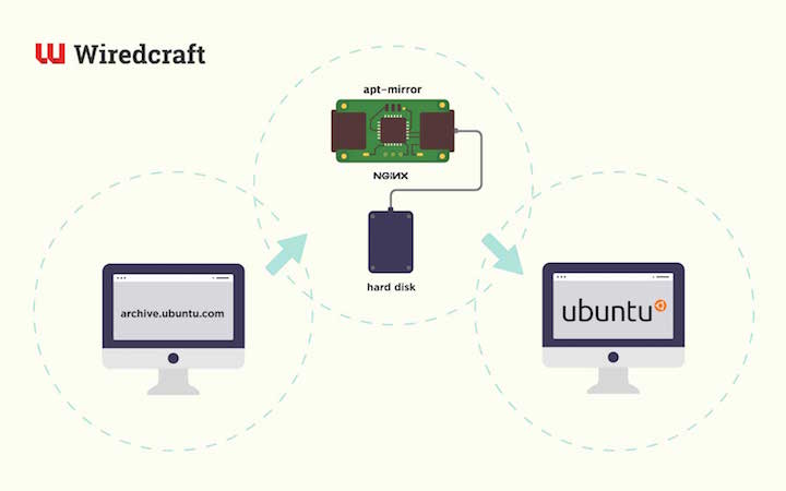 Using pcDuino as a local Ubuntu Mirror