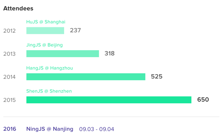 JSConf statistic over the years
