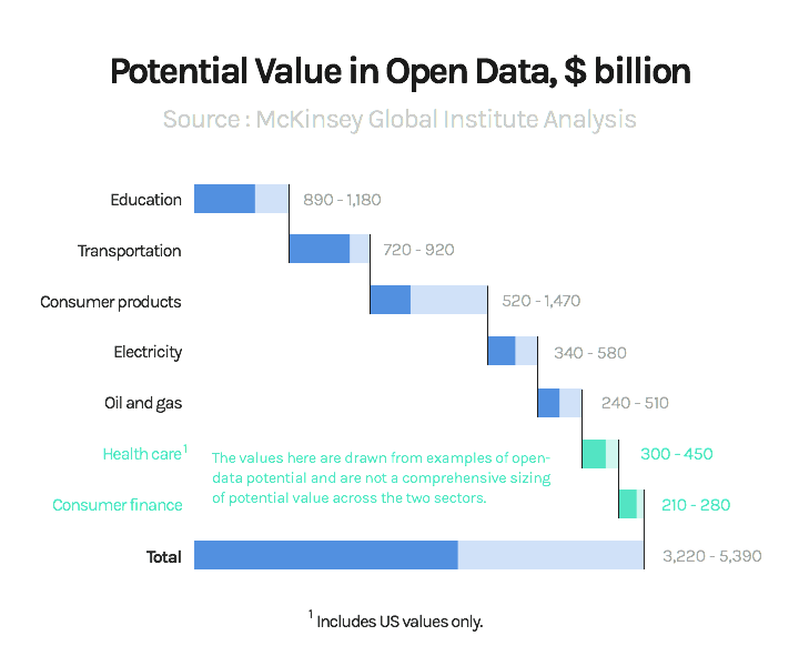 Potential Value in Open Data