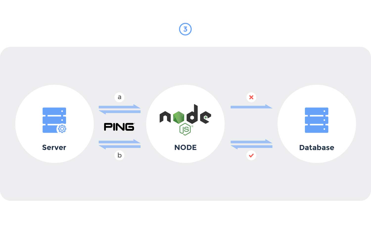 Reconnect Couchbase service with Node.js