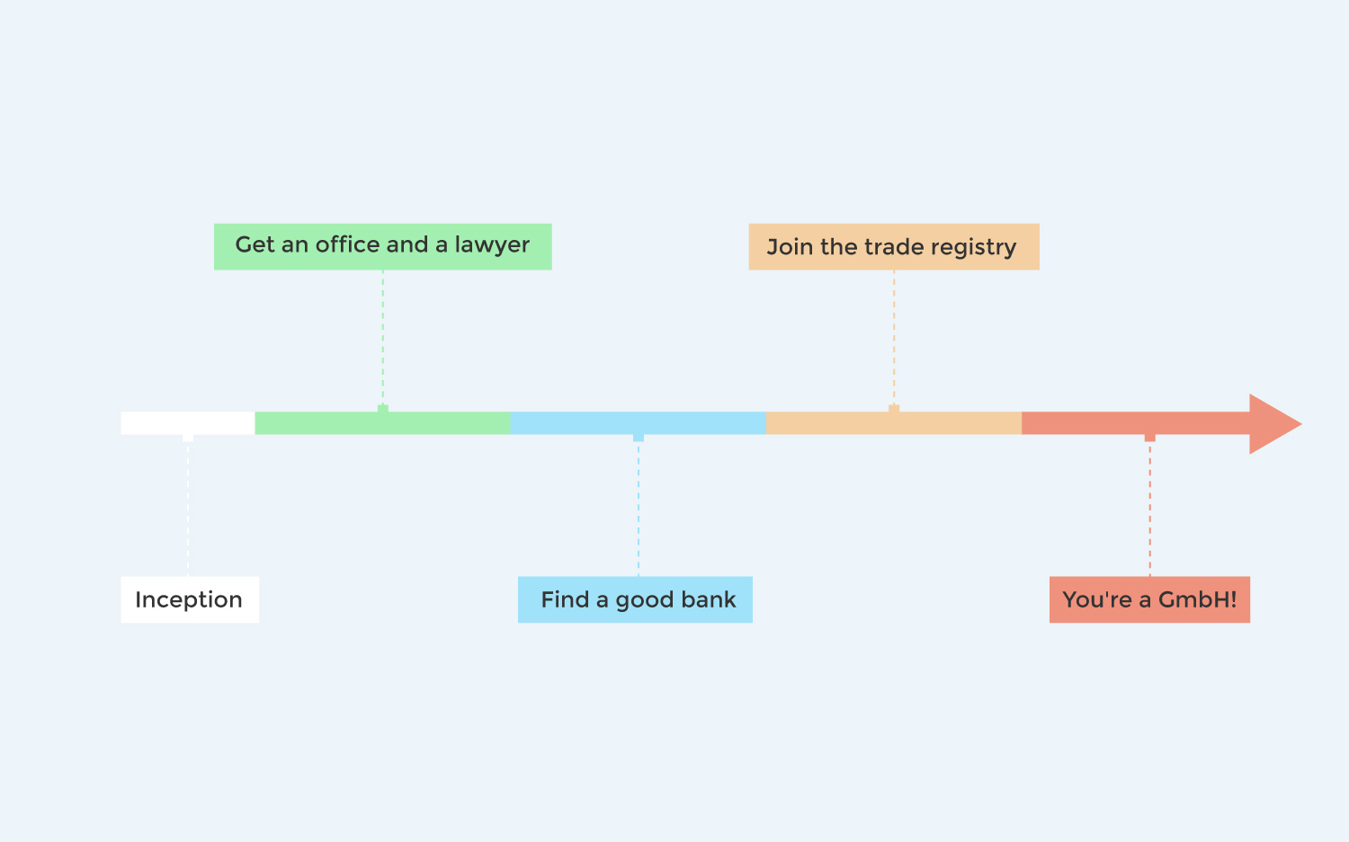 Timeline for setting up a GmbH in Germany
