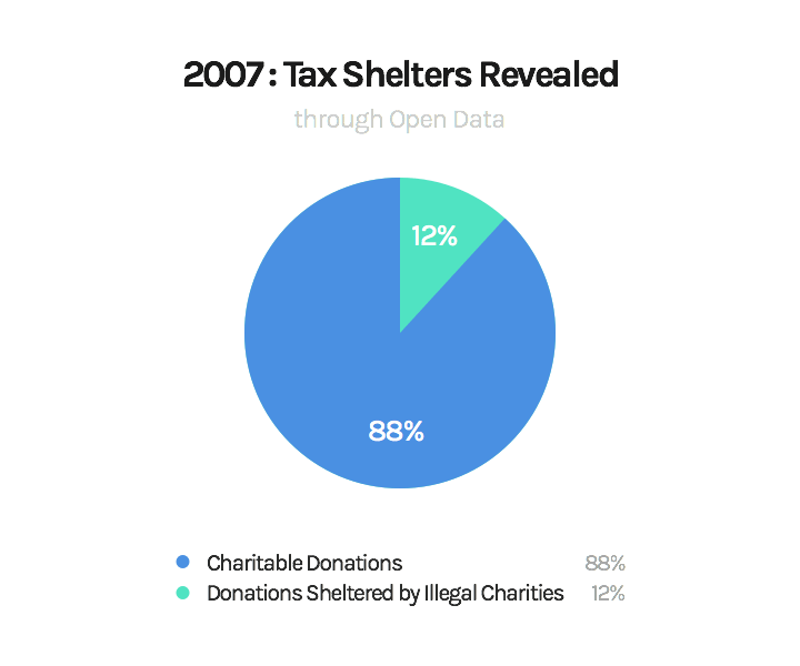 12% or 3.2 billion dollars of charitable giving is illegally sheltered