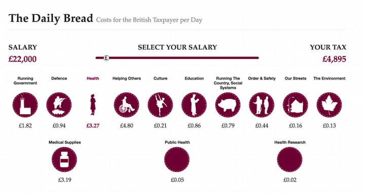 Where Does My Money Go: The Daily Bread