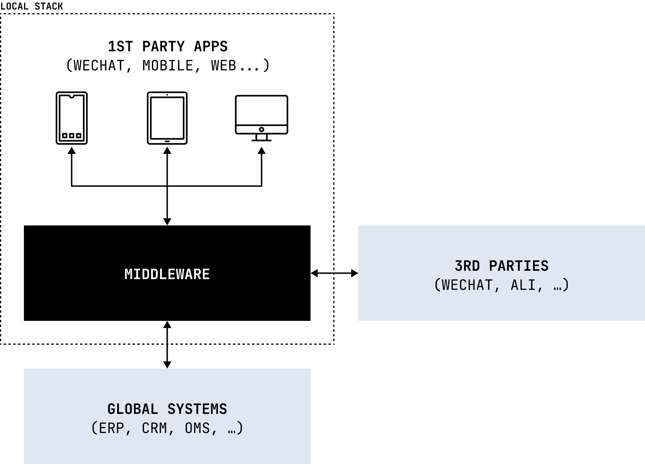 Architecture overview