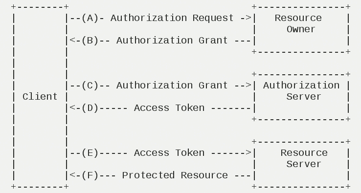 data authorization flow, source:RFC 6749